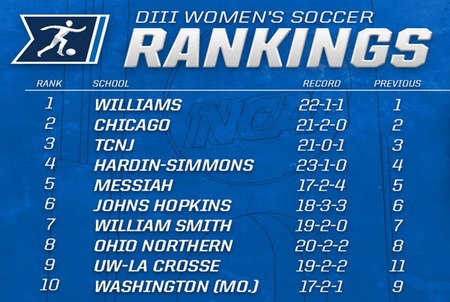 Women’s Soccer ranked No. 8 in United Soccer Coaches Preseason Poll